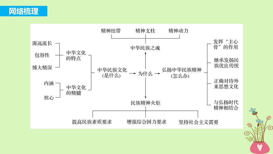 2019届高考政治一轮复习第十一单元中华文化与民族精神单元综合提升课件新人教版_第1页