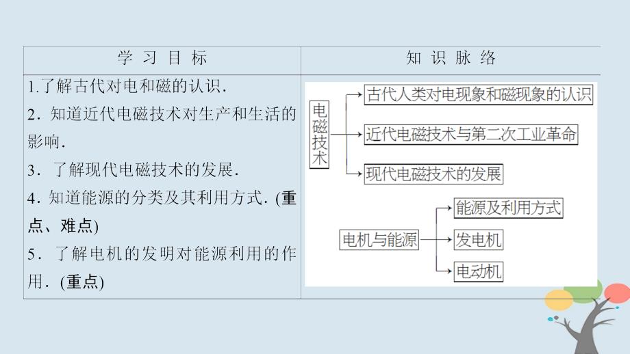 2018版高中物理第3章电磁技术与社会发展第1节电磁技术的发展第2节电机的发明对能源利用的作用课件粤教版_第1页