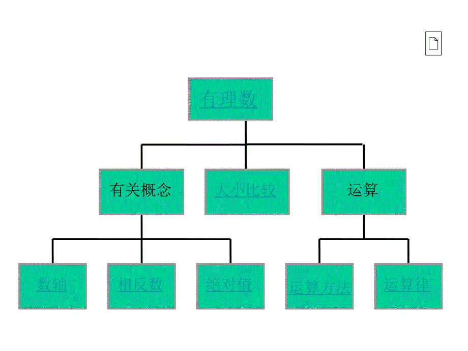 七年级数学上册第一章有理数复习课件1人教版_第1页