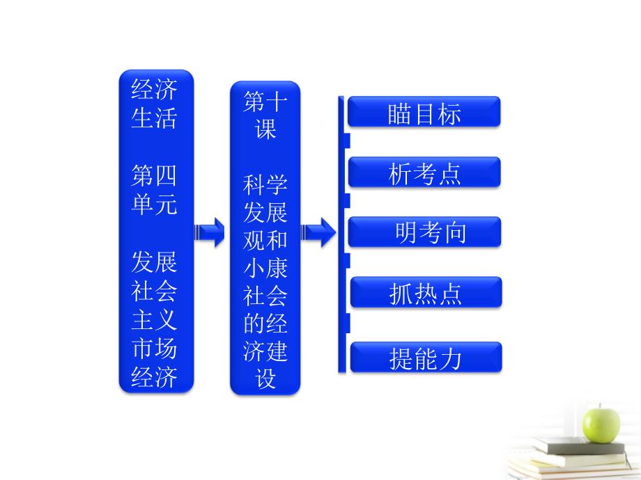 【三维设计】2013届高考政治一轮复习 经济生活第四单元第十课科学发展观和小康社会的经济建设课件 新人教版_第1页