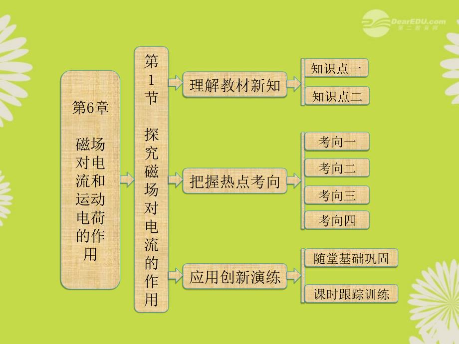 【三維設(shè)計(jì)】2013高中物理 第1部分第1節(jié) 探究磁場(chǎng)對(duì)電流的作用課件 魯科版選修3-1_第1頁(yè)