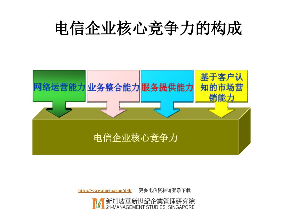 电信企业核心竞争力（模板）_第1页