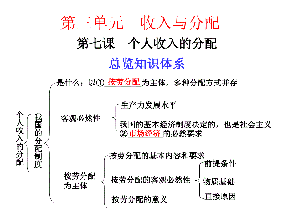 2011年高考政治一轮复习：必修一 第七课个人收入的分配_第1页