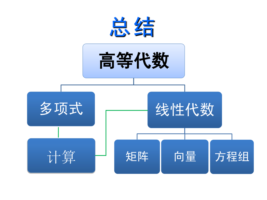 高等代數(shù)知識點總結(jié)_第1頁