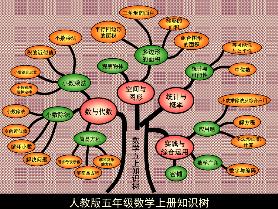 人教版五年級上冊數(shù)學總復習【知識樹】【期末總結】_第1頁