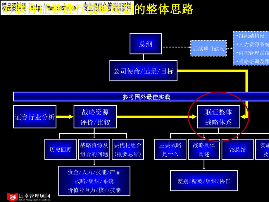 某证券公司总体战略研讨(ppt 65页)fumh_第1页