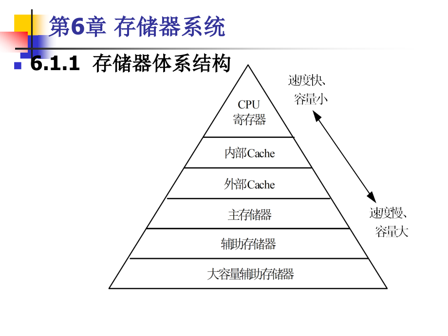 第6章半導(dǎo)體存儲器_第1頁