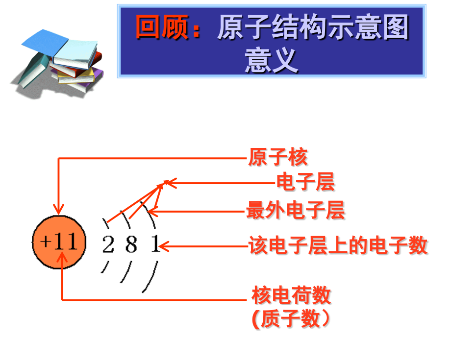 《離子的形成》初中化學(xué)公開課教學(xué)課件_第1頁(yè)