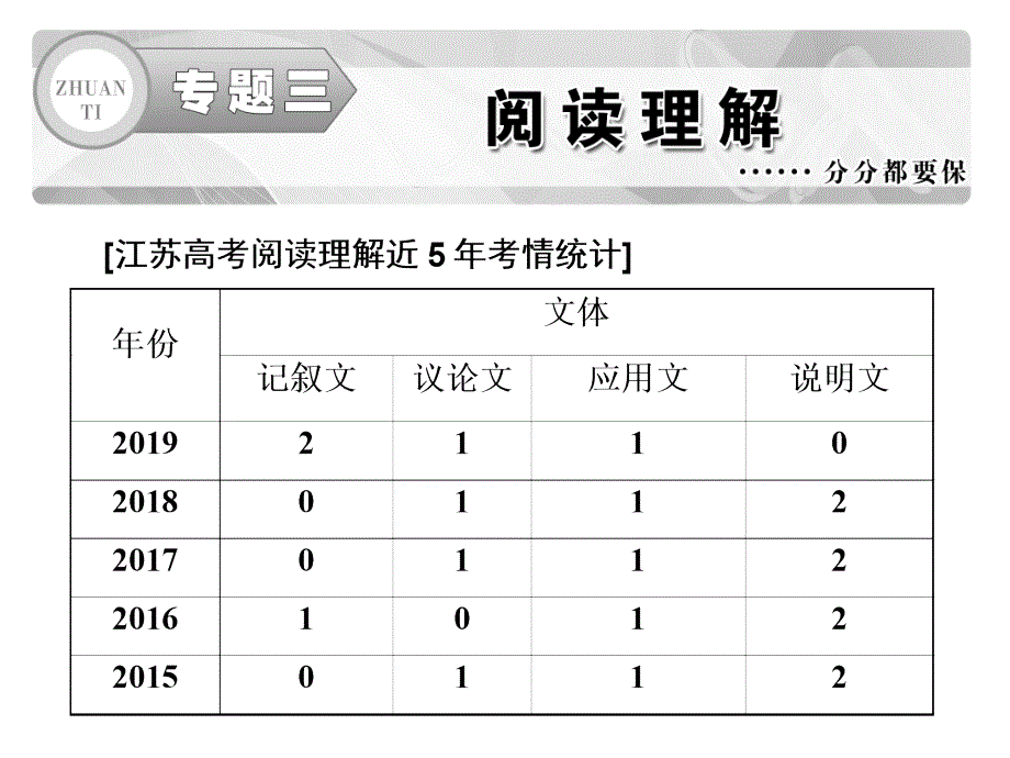 高考英语二轮复习专题三阅读理解专题增分1读懂才能做对课件_第1页