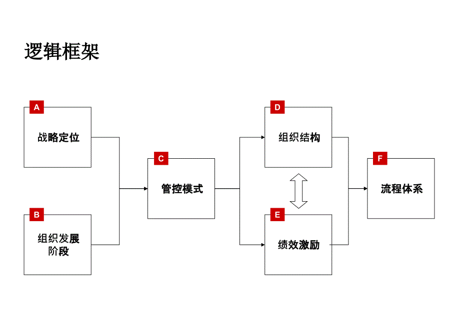 (纯干货)集团管控模式、组织结构与流程框架(116244_第1页