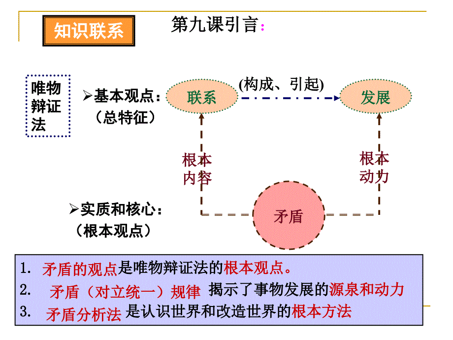 矛盾是事物发展的源泉和动力原理_第1页