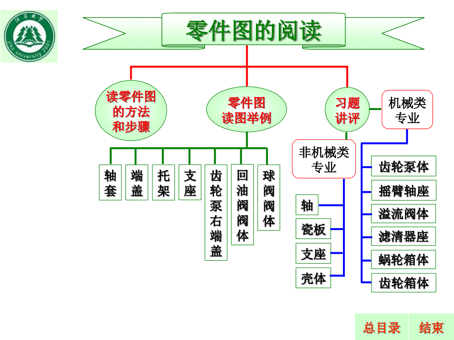 零件图的阅读课件_第1页