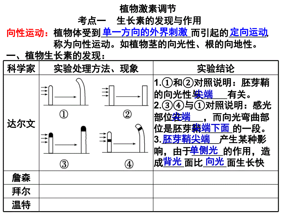 生长素的特性与生理作用_第1页