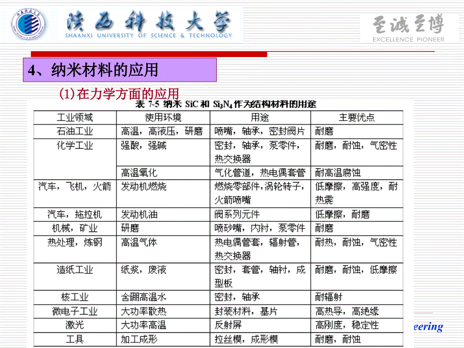 陜西科技大學(xué)材料學(xué)院納米材料緒論2_第1頁(yè)