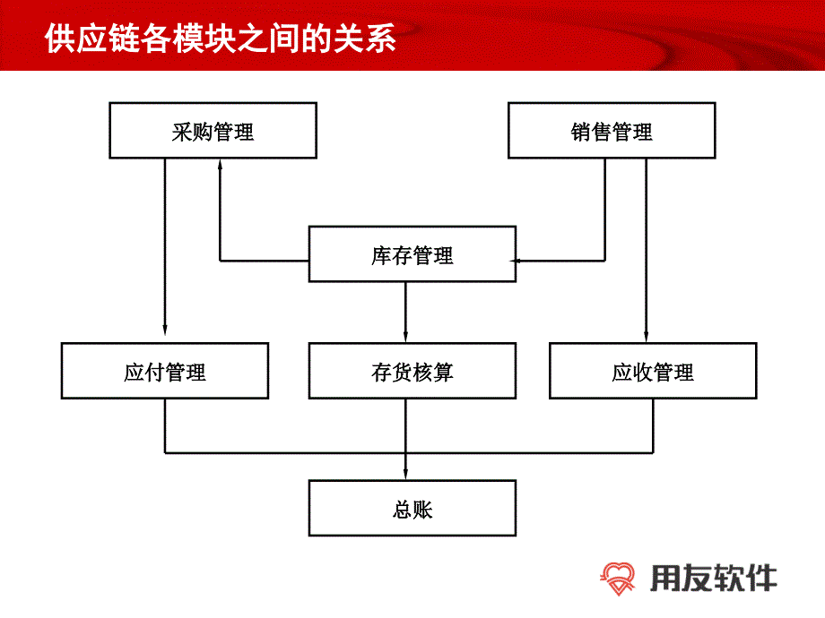 用友软件供应链详细业务流程_第1页