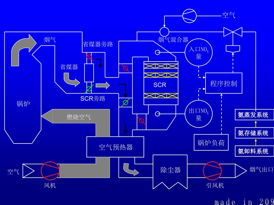 SCR系統(tǒng)演示_第1頁