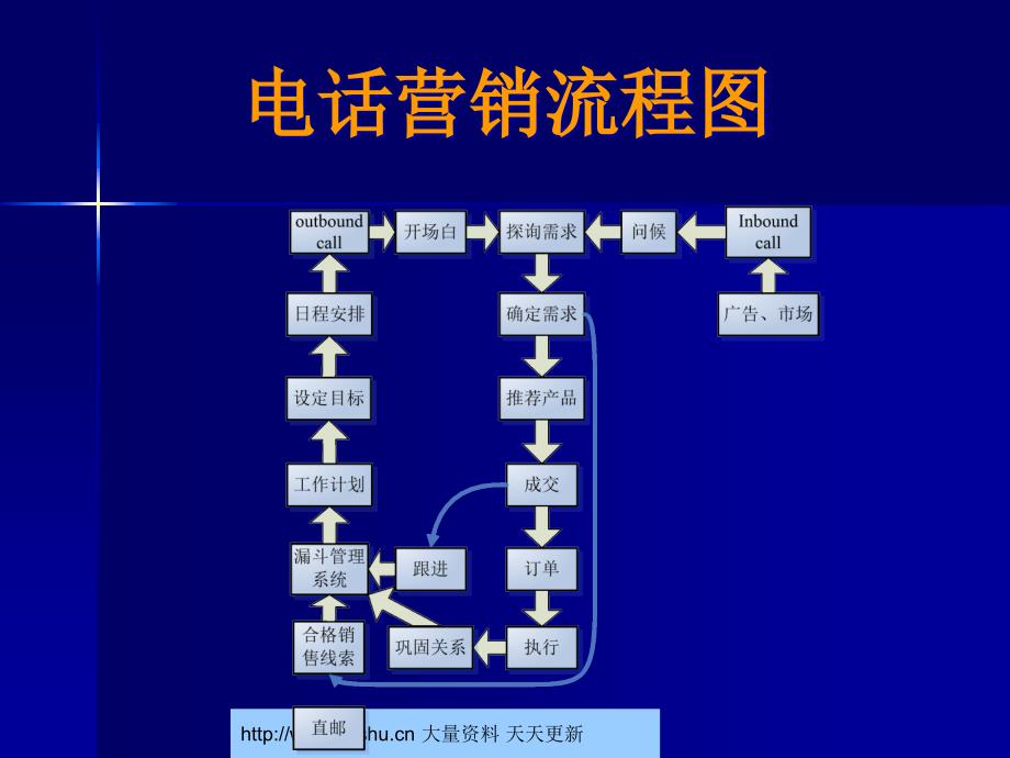 电话销售流程图二_第1页