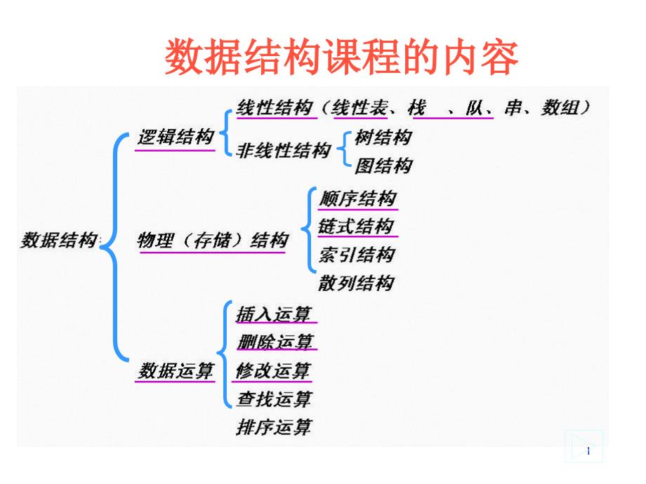 嚴(yán)蔚敏版數(shù)據(jù)結(jié)構(gòu)第三章._第1頁