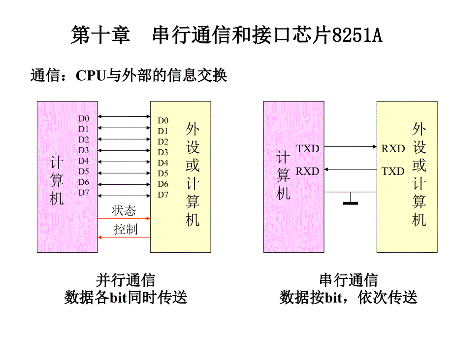 微機(jī)原理第十章 串行通信和接口芯片8251A_第1頁