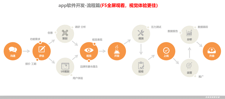 app开发标准流程_第1页