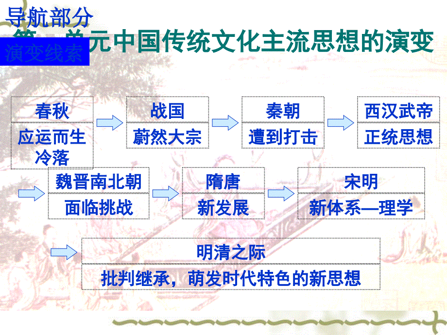 标准2“百家争鸣”和儒家思想的形成的教学课件_第1页