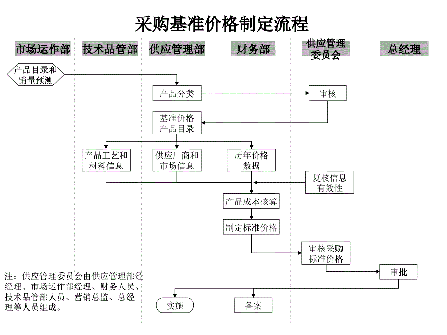 采购基准价格制定流程_第1页