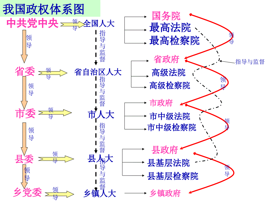 我国政权体系结构简图剖析_第1页