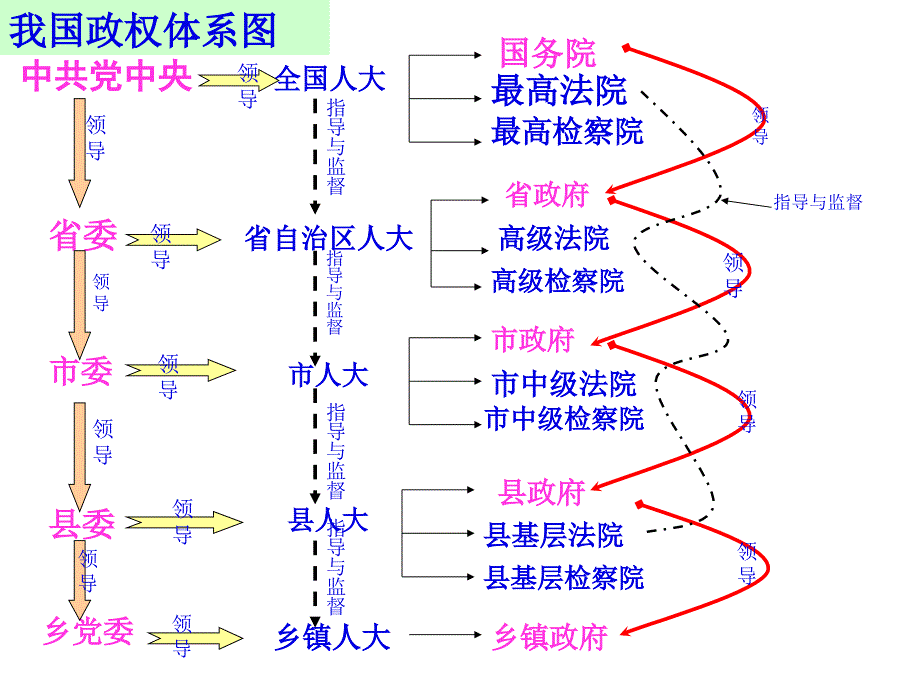 我国政权体系结构简图精讲课件_第1页