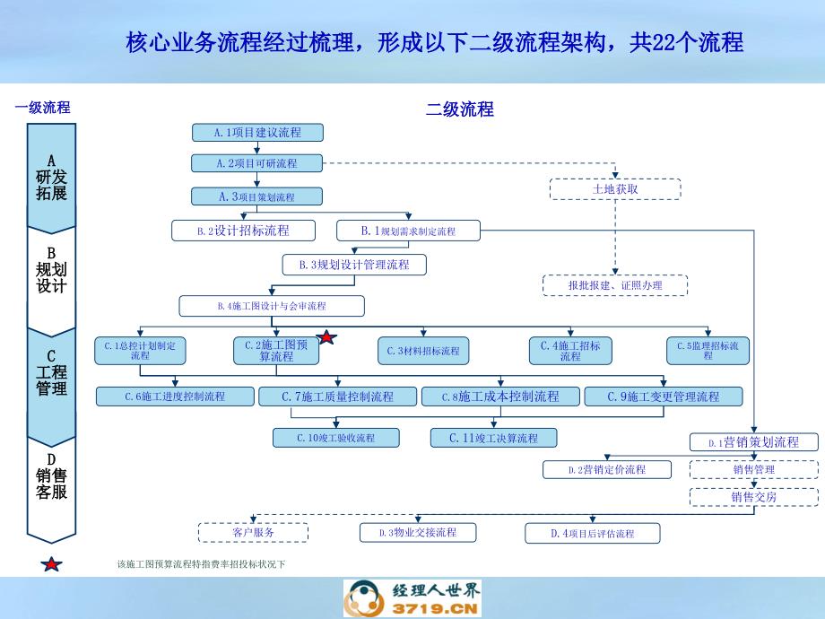 房地产集团业务流程体系(ppt-30)课件_第1页