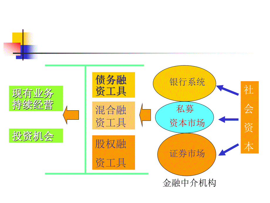 投资银行学4私募融资私募投资估价1课件_第1页