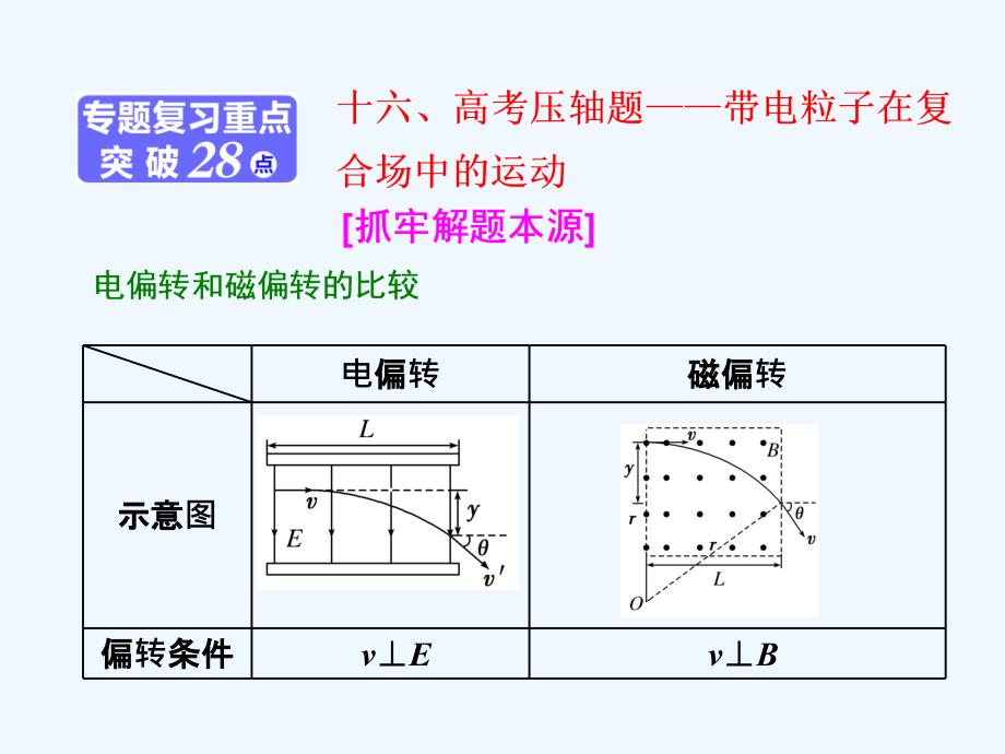 高考物理复习第一部分专题三电场与磁场十六、高考压轴题——带电粒子在复合场中的运动ppt课件_第1页