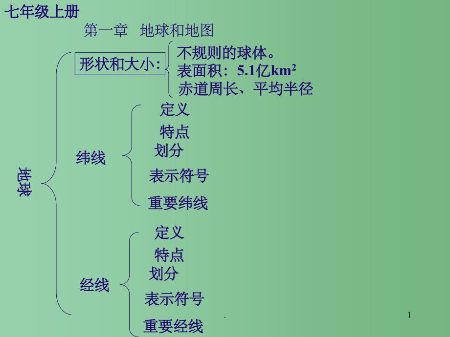 七年级地理上册-第一章地球和地图ppt课件-人教新课标版_第1页