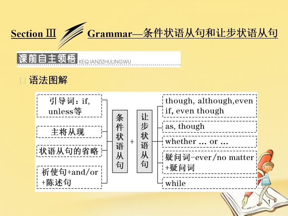 高中英语ModuleBodyLanguageandNonverbalCommunicationSectionⅢGrammar条件状语从句和让步状语从句ppt课件外_第1页