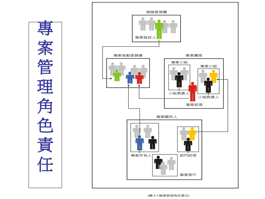 专案推动委员会责任课件_第1页