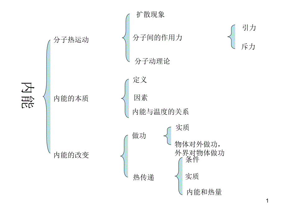 人教版九年级物理第13、14章--内能-----内能的利用课件_第1页