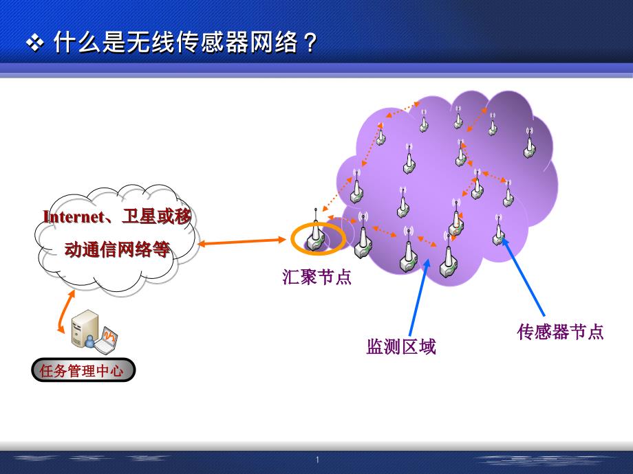 无线传感器网络应用介绍课件_第1页