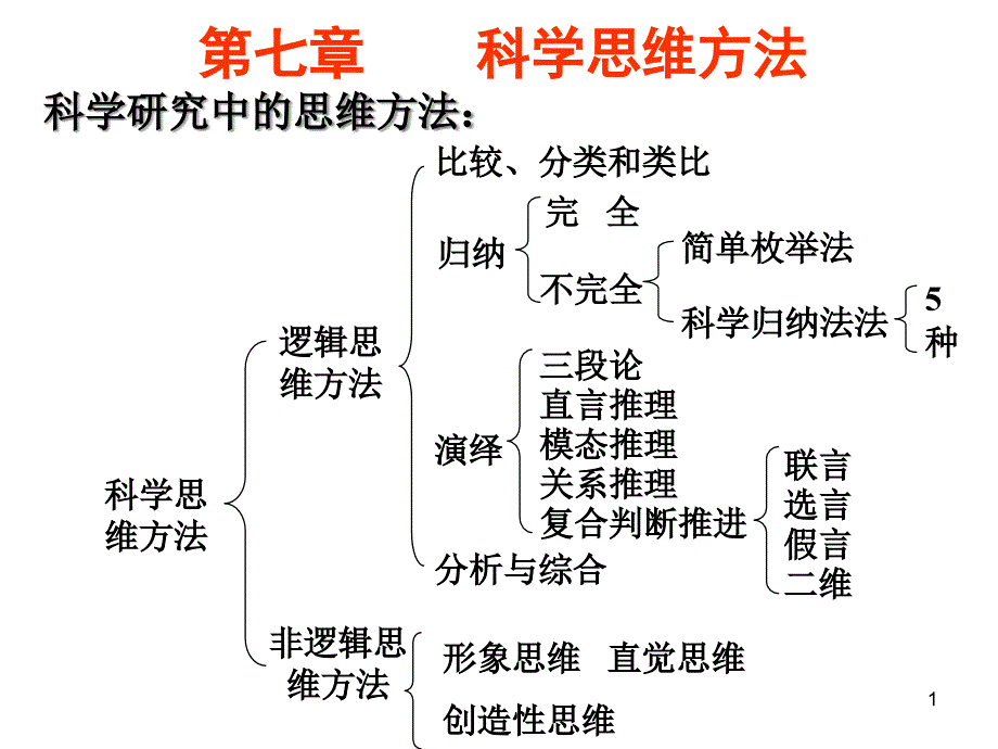 研究生教材自然辩证法之比较和分类课件_第1页