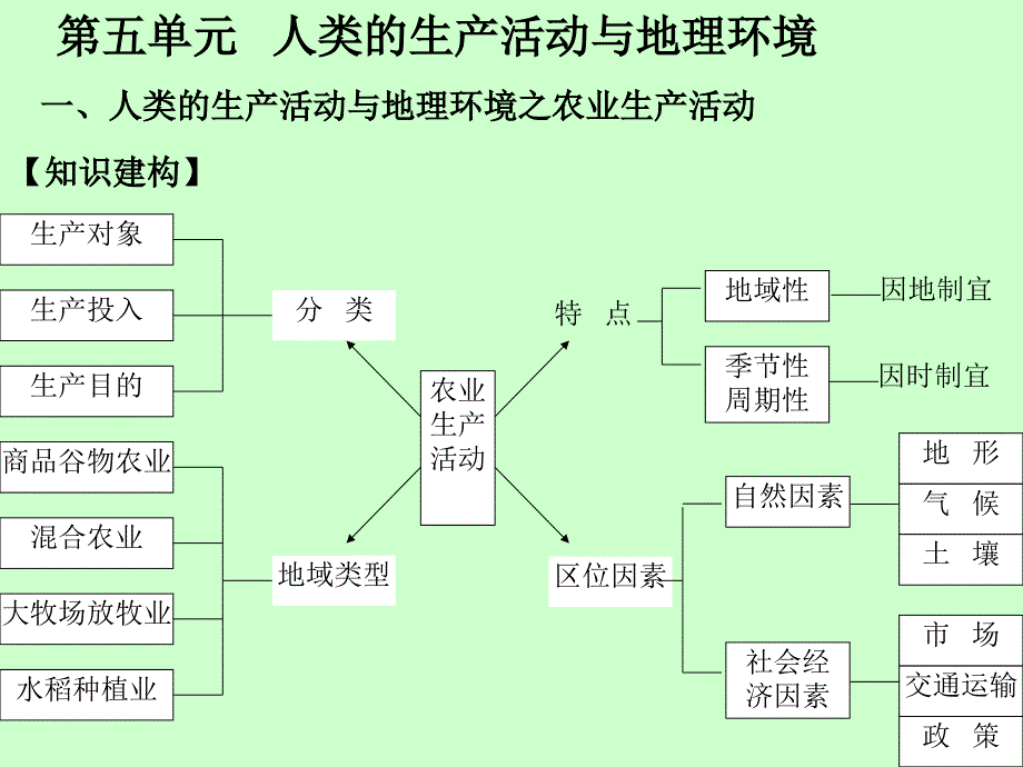 高中地理_人类的生产活动与地理环境之农业生产活动课件_第1页