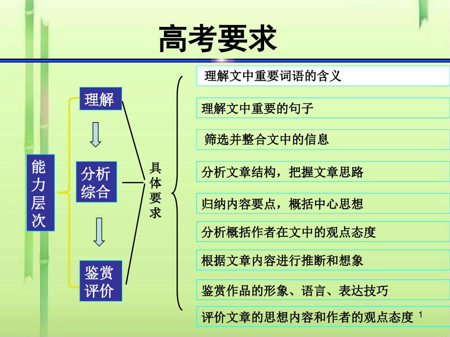 高考复习文学作品阅读专题之理解文中重要词语的含义和作用课件_第1页