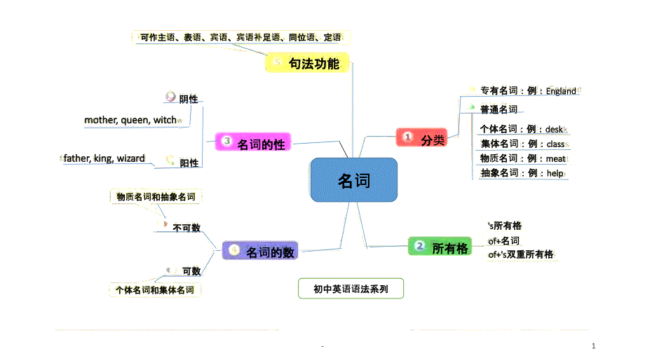 思维导图：名词课件_第1页