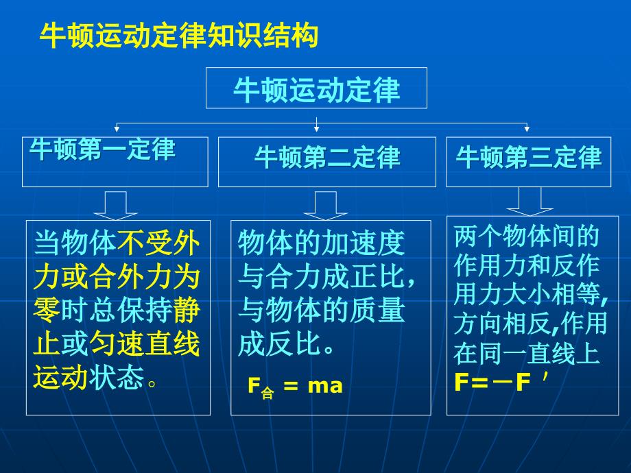 牛顿运动定律的应用课件_第1页