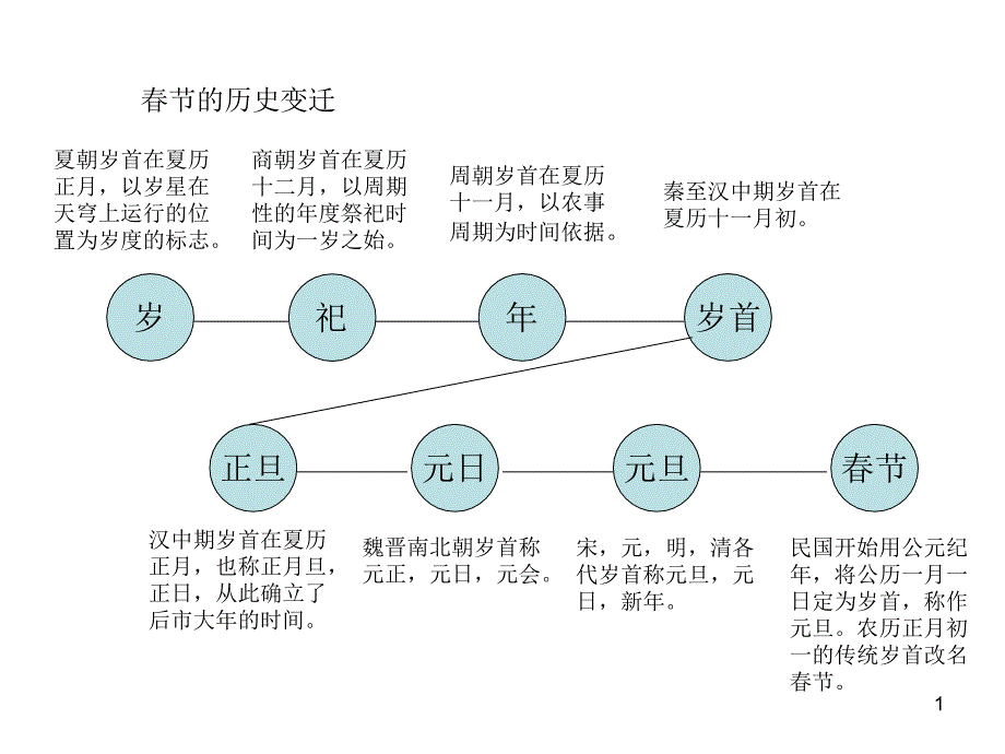 春节文化发展课件_第1页