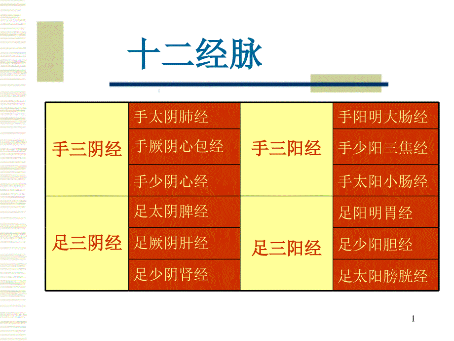 经络腧穴各论医学ppt课件_第1页