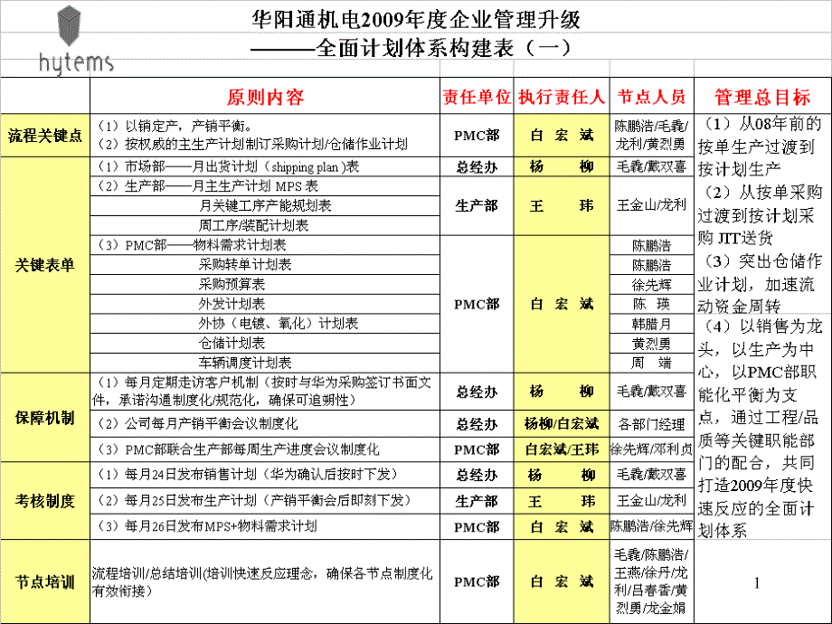 PMC全面计划体系管理规划草案课件_第1页