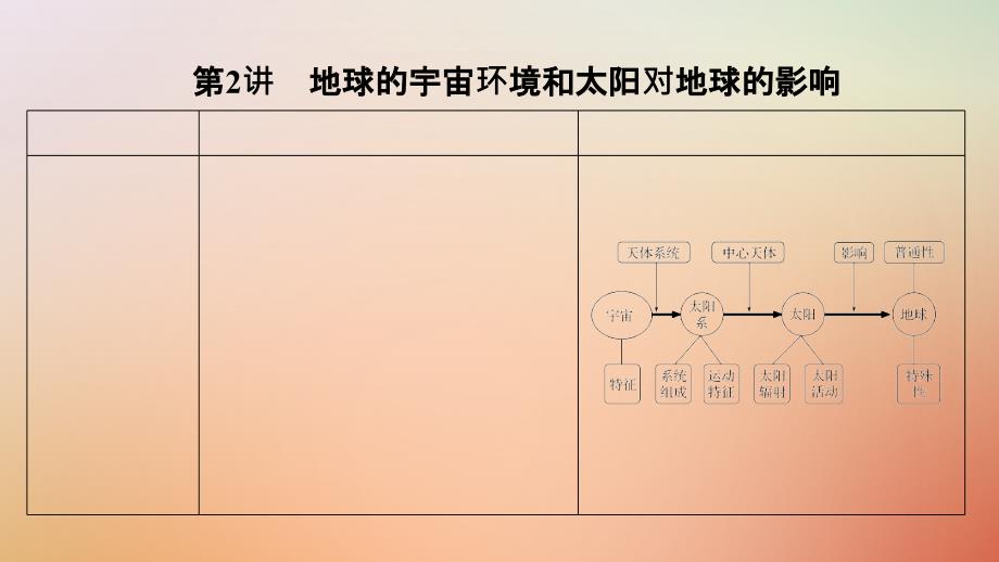 19版高考地理一轮复习第一单元宇宙中的地球第2讲地球的宇宙环境和太阳对地球的影响ppt课件中图版_第1页