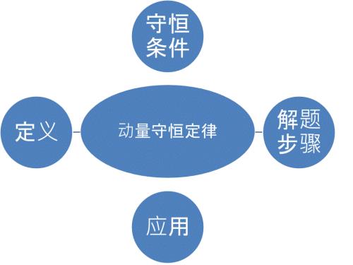 動量守恒復習帶動畫哦課件