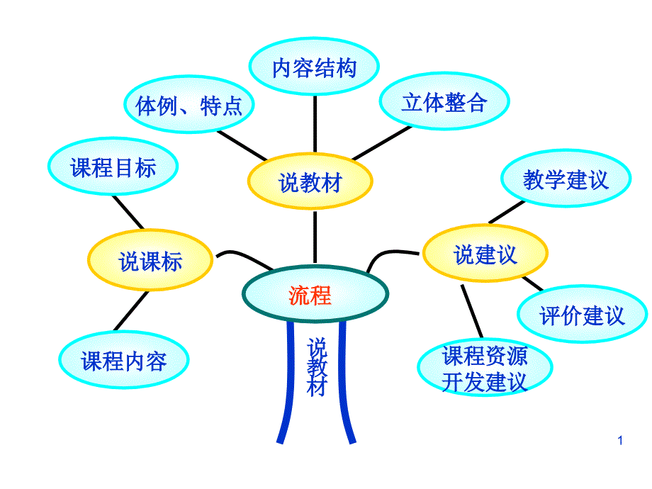 说课标说教材相交线与平行线课件_第1页