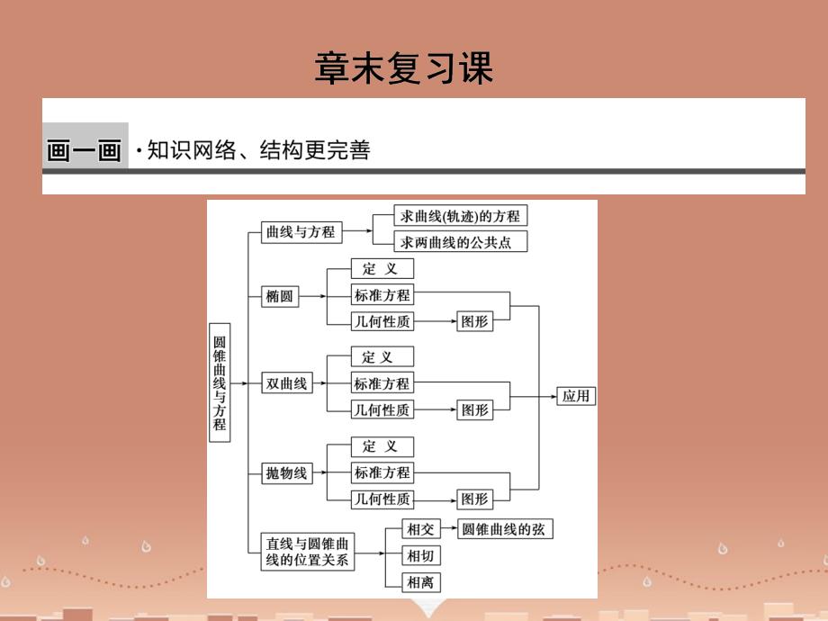 高中数学-第二章章末配套ppt课件-新人教B版选修2-1_第1页