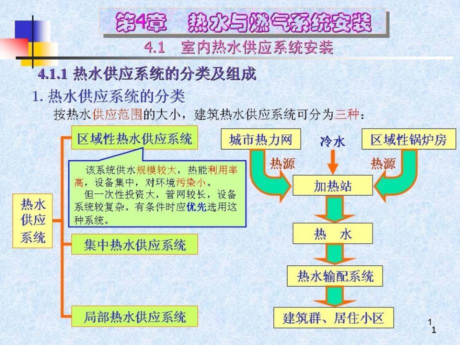 热水与燃气系统设备安装课件_第1页