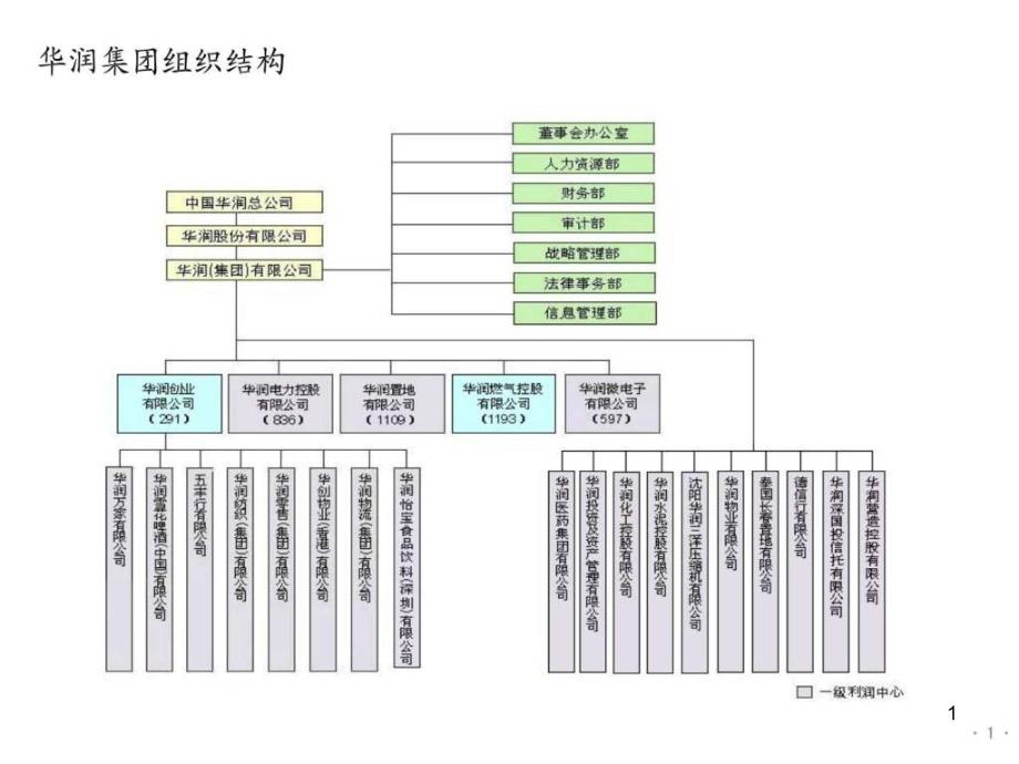 某置地组织管控课件_第1页